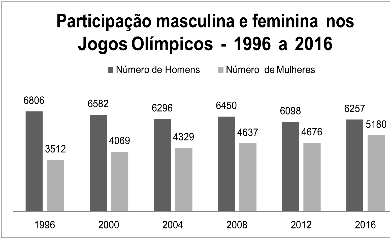 Gráfico de barras “Participação masculina e feminina nos Jogos Olímpicos - 1996 a 2016”, com número de homens e de mulheres: 1996: 6806 e 3512; 2000: 6582 e 4069; 2004: 6296 e 4329; 2008: 6450 e 4637; 2012: 6098 e 4676; 2016: 6257 e 5180.