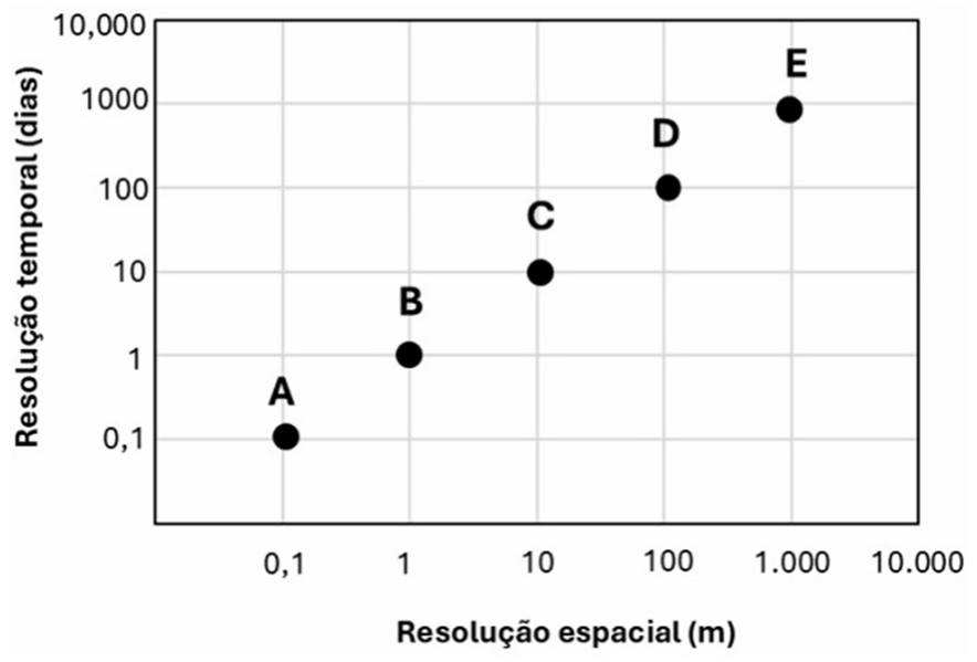 Gráfico de dispersão em escalas logarítmicas: eixo horizontal Resolução espacial (m), de 0,1 a 10.000; eixo vertical Resolução temporal (dias), de 0,1 a 10.000. Sensores: A (0,1 m; 0,1 dia), B (1 m; 1 dia), C (10 m; 10 dias), D (100 m; 100 dias), E (1.000 m; 1.000 dias).