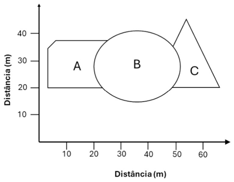 Figura em eixos de distância (m), horizontal de 10 a 60 e vertical de 10 a 40, com três polígonos: A, um polígono à esquerda com o canto superior esquerdo chanfrado; B, uma elipse que se sobrepõe à borda direita de A e à borda esquerda de C; C, um triângulo à direita.
