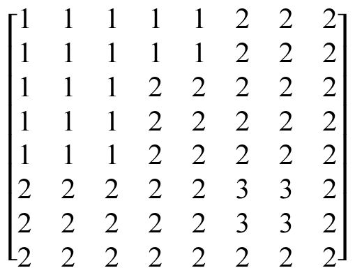 Matriz 8 × 8 de valores inteiros. Linhas: 1 1 1 1 1 2 2 2; 1 1 1 1 1 2 2 2; 1 1 1 2 2 2 2 2; 1 1 1 2 2 2 2 2; 1 1 1 2 2 2 2 2; 2 2 2 2 2 3 3 2; 2 2 2 2 2 3 3 2; 2 2 2 2 2 2 2 2.