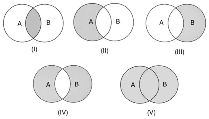 Cinco diagramas de Venn, numerados de I a V, cada um com dois círculos A e B sobrepostos e diferentes regiões sombreadas: (I) apenas a interseção de A e B; (II) todo o círculo A; (III) apenas a parte de B fora de A; (IV) as partes de A e de B fora da interseção; (V) toda a união de A e B.