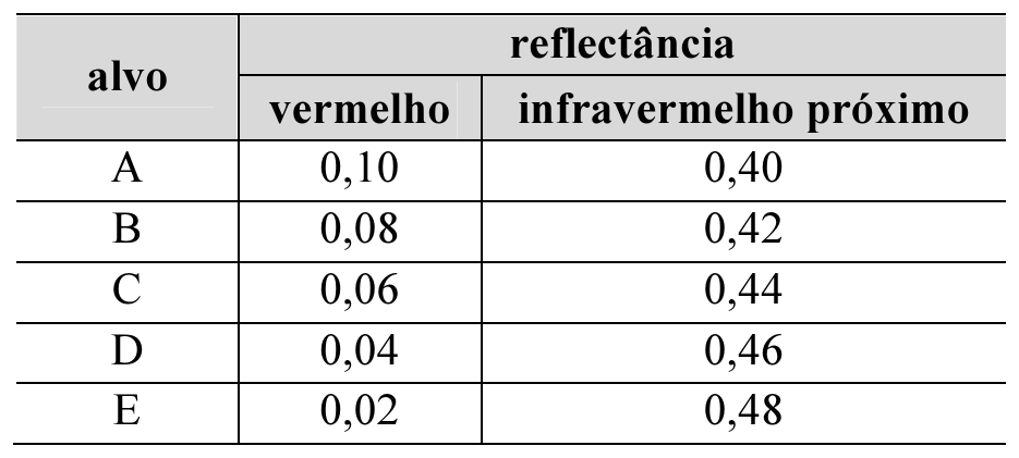 Tabela de reflectância por alvo. Colunas: alvo; vermelho; infravermelho próximo. A: 0,10 e 0,40. B: 0,08 e 0,42. C: 0,06 e 0,44. D: 0,04 e 0,46. E: 0,02 e 0,48.