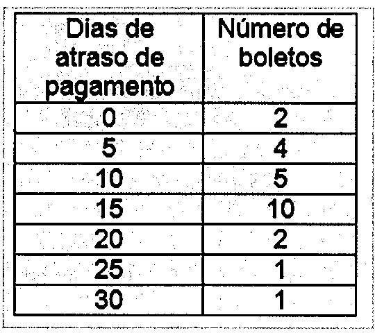 Tabela com duas colunas, 'Dias de atraso de pagamento' e 'Número de boletos': 0 dias, 2 boletos; 5 dias, 4; 10 dias, 5; 15 dias, 10; 20 dias, 2; 25 dias, 1; 30 dias, 1.