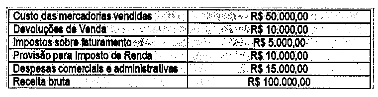 Tabela com duas colunas: Custo das mercadorias vendidas, R$ 50.000,00; Devoluções de Venda, R$ 10.000,00; Impostos sobre faturamento, R$ 5.000,00; Provisão para Imposto de Renda, R$ 10.000,00; Despesas comerciais e administrativas, R$ 15.000,00; Receita bruta, R$ 100.000,00.