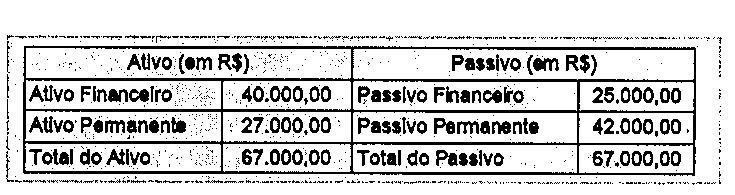 Tabela do balanço patrimonial. Ativo (em R$): Ativo Financeiro 40.000,00; Ativo Permanente 27.000,00; Total do Ativo 67.000,00. Passivo (em R$): Passivo Financeiro 25.000,00; Passivo Permanente 42.000,00; Total do Passivo 67.000,00.
