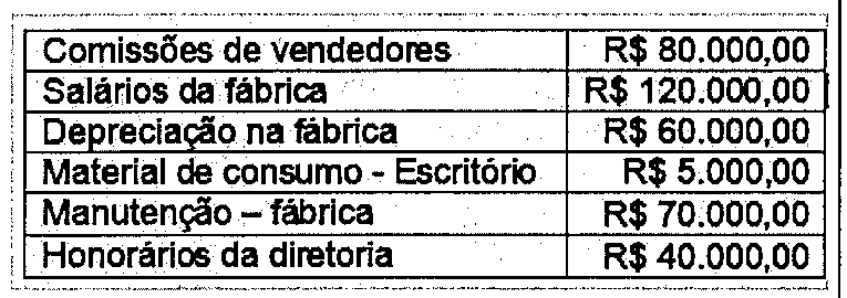 Tabela com duas colunas: Comissões de vendedores, R$ 80.000,00; Salários da fábrica, R$ 120.000,00; Depreciação na fábrica, R$ 60.000,00; Material de consumo - Escritório, R$ 5.000,00; Manutenção – fábrica, R$ 70.000,00; Honorários da diretoria, R$ 40.000,00.