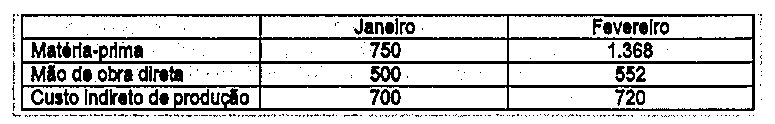 Tabela de custos em R$, colunas Janeiro e Fevereiro: Matéria-prima, 750 e 1.368; Mão de obra direta, 500 e 552; Custo indireto de produção, 700 e 720.