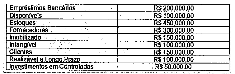 Tabela com duas colunas: Empréstimos Bancários, R$ 200.000,00; Disponíveis, R$ 100.000,00; Estoques, R$ 450.000,00; Fornecedores, R$ 300.000,00; Imobilizado, R$ 150.000,00; Intangível, R$ 100.000,00; Clientes, R$ 150.000,00; Realizável a Longo Prazo, R$ 100.000,00; Investimentos em Controladas, R$ 50.000,00.