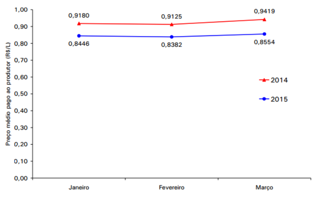 Gráfico de linhas do preço médio pago ao produtor (R$/L), eixo vertical de 0,00 a 1,00, meses janeiro, fevereiro e março. Série 2014 (vermelha): 0,9180; 0,9125; 0,9419. Série 2015 (azul): 0,8446; 0,8382; 0,8554.