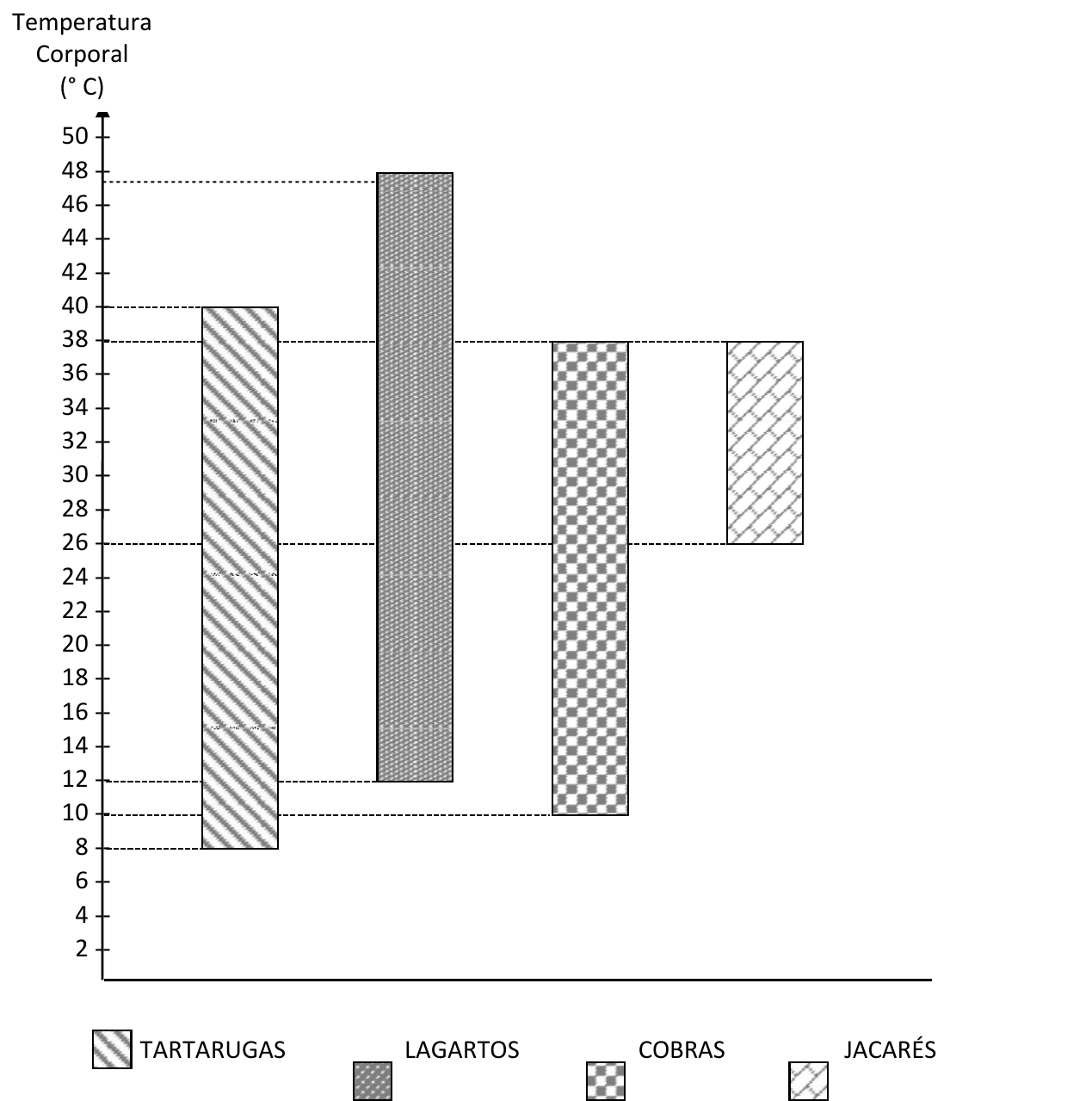 Gráfico de barras flutuantes com eixo vertical Temperatura Corporal (°C) de 2 a 50, de 2 em 2. Tartarugas: de 8 a 40. Lagartos: de 12 a 48. Cobras: de 10 a 38. Jacarés: de 26 a 38. Linhas tracejadas ligam as extremidades das barras ao eixo. Legenda com os padrões de preenchimento de tartarugas, lagartos, cobras e jacarés.
