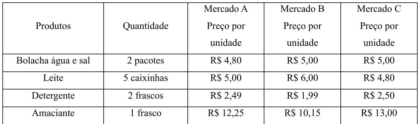 Tabela com as colunas Produtos, Quantidade e Preço por unidade nos Mercados A, B e C. Bolacha água e sal, 2 pacotes: A R$ 4,80; B R$ 5,00; C R$ 5,00. Leite, 5 caixinhas: A R$ 5,00; B R$ 6,00; C R$ 4,80. Detergente, 2 frascos: A R$ 2,49; B R$ 1,99; C R$ 2,50. Amaciante, 1 frasco: A R$ 12,25; B R$ 10,15; C R$ 13,00.