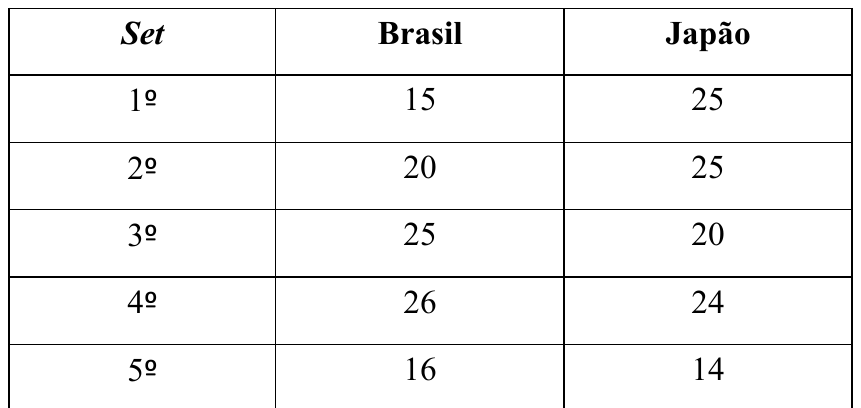 Tabela com as colunas Set, Brasil e Japão. 1º set: Brasil 15, Japão 25. 2º set: Brasil 20, Japão 25. 3º set: Brasil 25, Japão 20. 4º set: Brasil 26, Japão 24. 5º set: Brasil 16, Japão 14.