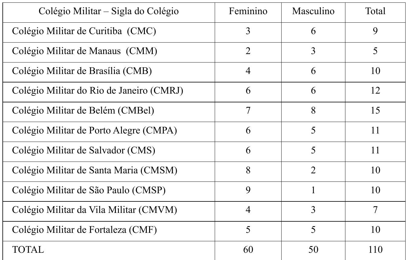 Tabela com as colunas Colégio Militar – Sigla do Colégio, Feminino, Masculino e Total. CMC (Curitiba): 3, 6, 9. CMM (Manaus): 2, 3, 5. CMB (Brasília): 4, 6, 10. CMRJ (Rio de Janeiro): 6, 6, 12. CMBel (Belém): 7, 8, 15. CMPA (Porto Alegre): 6, 5, 11. CMS (Salvador): 6, 5, 11. CMSM (Santa Maria): 8, 2, 10. CMSP (São Paulo): 9, 1, 10. CMVM (Vila Militar): 4, 3, 7. CMF (Fortaleza): 5, 5, 10. TOTAL: 60, 50, 110.
