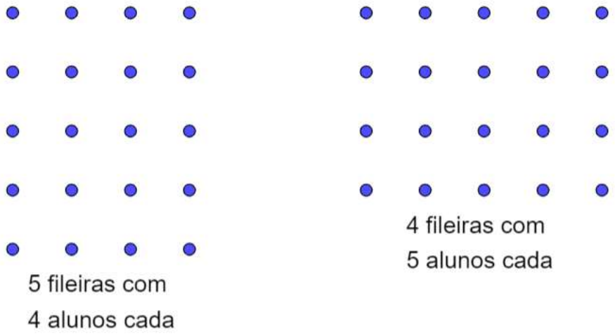 Duas disposições de 20 pontos azuis: à esquerda, 5 fileiras com 4 alunos cada; à direita, 4 fileiras com 5 alunos cada.