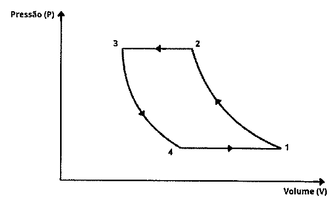 Diagrama pressão (P) versus volume (V) de um ciclo com os pontos 1, 2, 3 e 4: do ponto 1 (pressão baixa, volume maior) uma curva sobe até o ponto 2 (pressão alta); do ponto 2 uma linha horizontal segue para a esquerda até o ponto 3; do ponto 3 uma curva desce até o ponto 4 (pressão baixa); do ponto 4 uma linha horizontal segue para a direita até o ponto 1. Setas indicam o sentido 1-2-3-4-1.