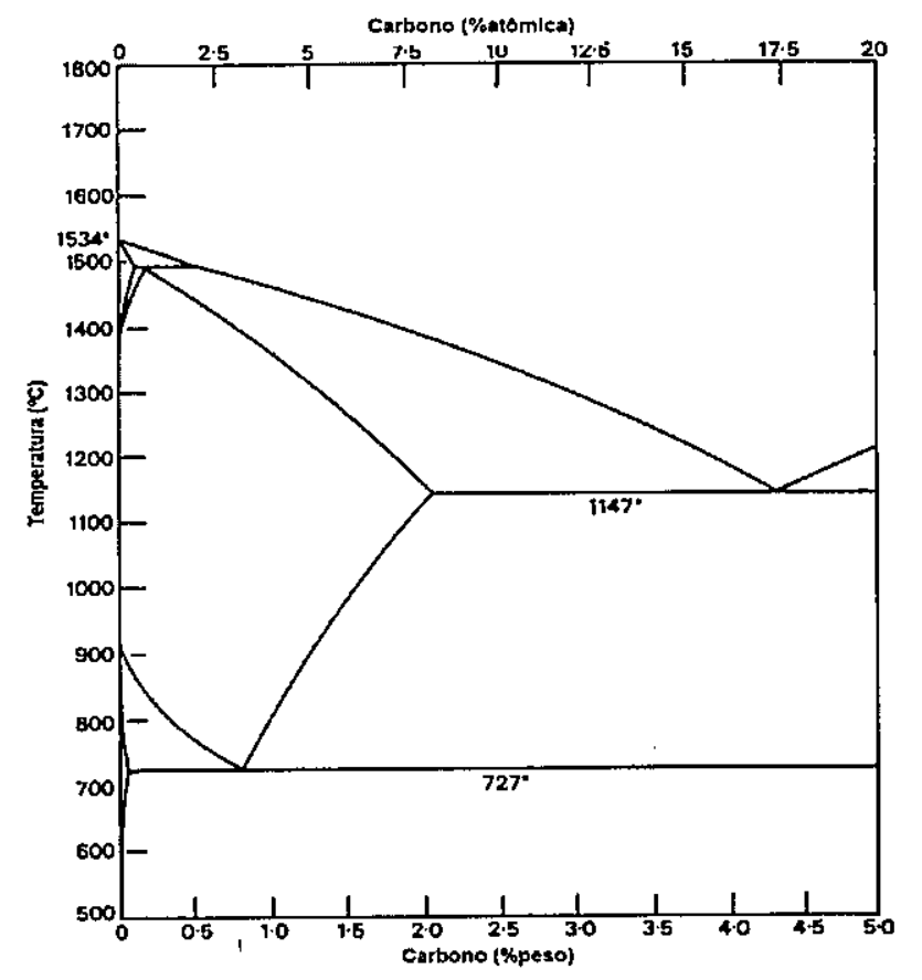 Diagrama de fases ferro-carbono com temperatura (°C) de 500 a 1800 no eixo vertical e teor de carbono em % peso (0 a 5,0) no eixo inferior e em % atômica (0 a 20) no eixo superior; indicadas as temperaturas de 1534°, 1147° e 727°.