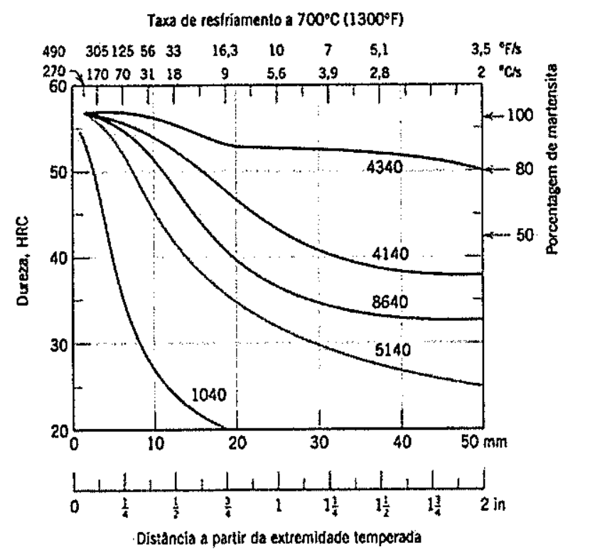 Curvas de temperabilidade Jominy (dureza HRC versus distância a partir da extremidade temperada, 0 a 50 mm e 0 a 2 in) para os aços 4340, 4140, 8640, 5140 e 1040, com escala superior de taxa de resfriamento a 700 °C (°F/s e °C/s) e escala à direita de porcentagem de martensita (50, 80 e 100).