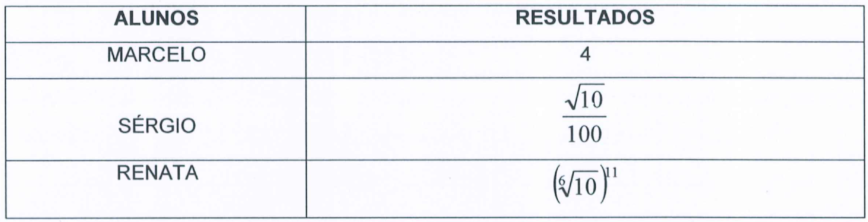 Quadro ALUNOS × RESULTADOS. Marcelo: 4. Sérgio: raiz de 10 sobre 100. Renata: (raiz sexta de 10) elevado a 11.