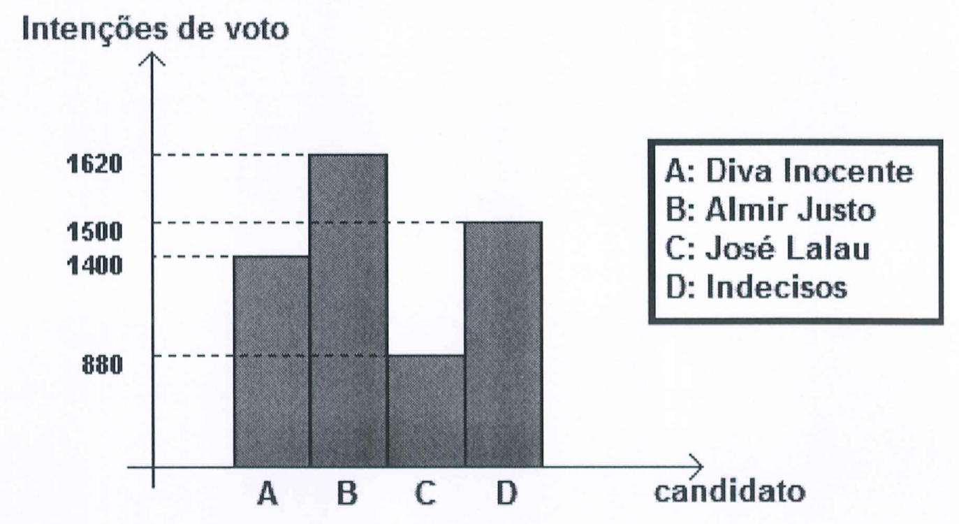 Gráfico de barras 'Intenções de voto' por candidato: A (Diva Inocente) 1400, B (Almir Justo) 1620, C (José Lalau) 880, D (Indecisos) 1500.