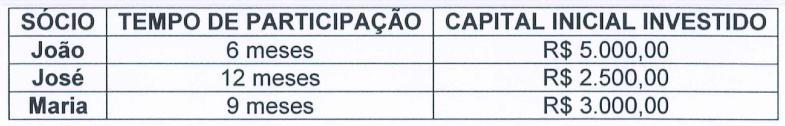 Tabela com colunas Sócio, Tempo de participação e Capital inicial investido: João, 6 meses, R$ 5.000,00; José, 12 meses, R$ 2.500,00; Maria, 9 meses, R$ 3.000,00.