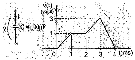 Capacitor C = 100 μF com tensão v e corrente i indicadas, ao lado do gráfico de v(t) em volts versus t em ms: rampa de 0 V em t = 0 a 1 V em t = 1 ms, patamar de 1 V até t = 2 ms, rampa até 3 V em t = 3 ms e descida linear até 0 V em t = 4 ms.