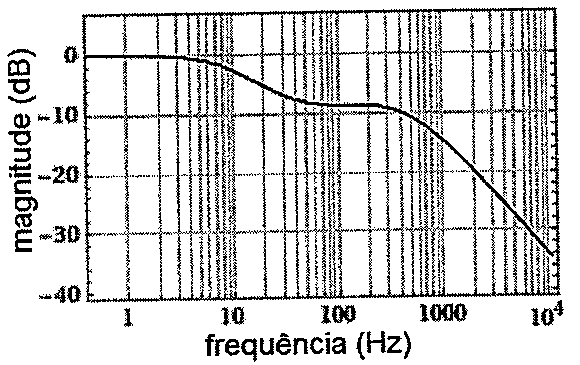 Diagrama de Bode de magnitude (dB) versus frequência (Hz), em escala logarítmica de 1 a 10^4 Hz: curva em 0 dB nas baixas frequências, caindo para cerca de −8 dB em um patamar entre aproximadamente 50 e 300 Hz, e depois decaindo até cerca de −33 dB em 10^4 Hz.