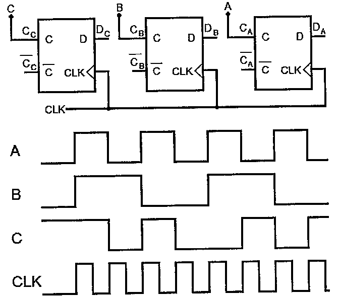 Três flip-flops tipo D com saídas C, B e A (entradas DC, DB, DA; saídas CC, CB, CA e complementares), clock CLK comum, e formas de onda dos sinais A, B, C e CLK ao longo do tempo.
