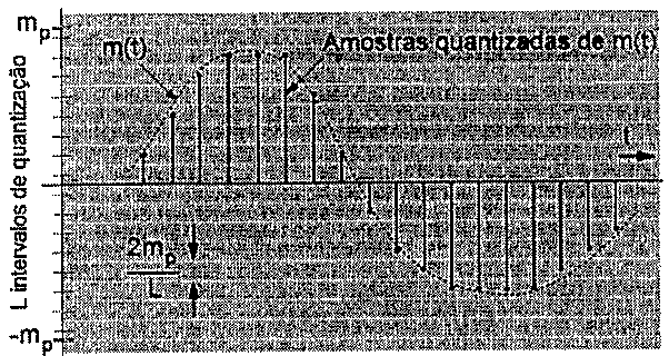 Gráfico de quantização: eixo vertical com L intervalos de quantização entre −mp e mp, sinal m(t) e suas amostras quantizadas representadas por pulsos verticais; a largura de um intervalo é indicada como 2mp/L.
