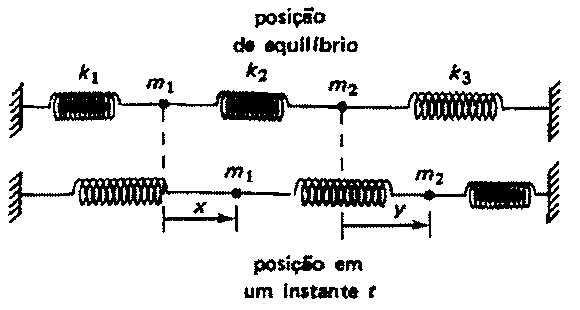 Duas massas m1 e m2 entre três molas k1, k2 e k3 presas a paredes fixas: acima, a posição de equilíbrio; abaixo, a posição em um instante t, com deslocamentos x (de m1) e y (de m2) para a direita.