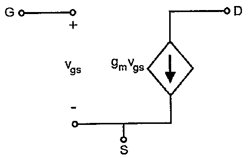 Modelo de pequenos sinais do MOSFET: terminais G e S com tensão vgs entre eles (G aberto) e fonte de corrente controlada gm.vgs entre D e S.