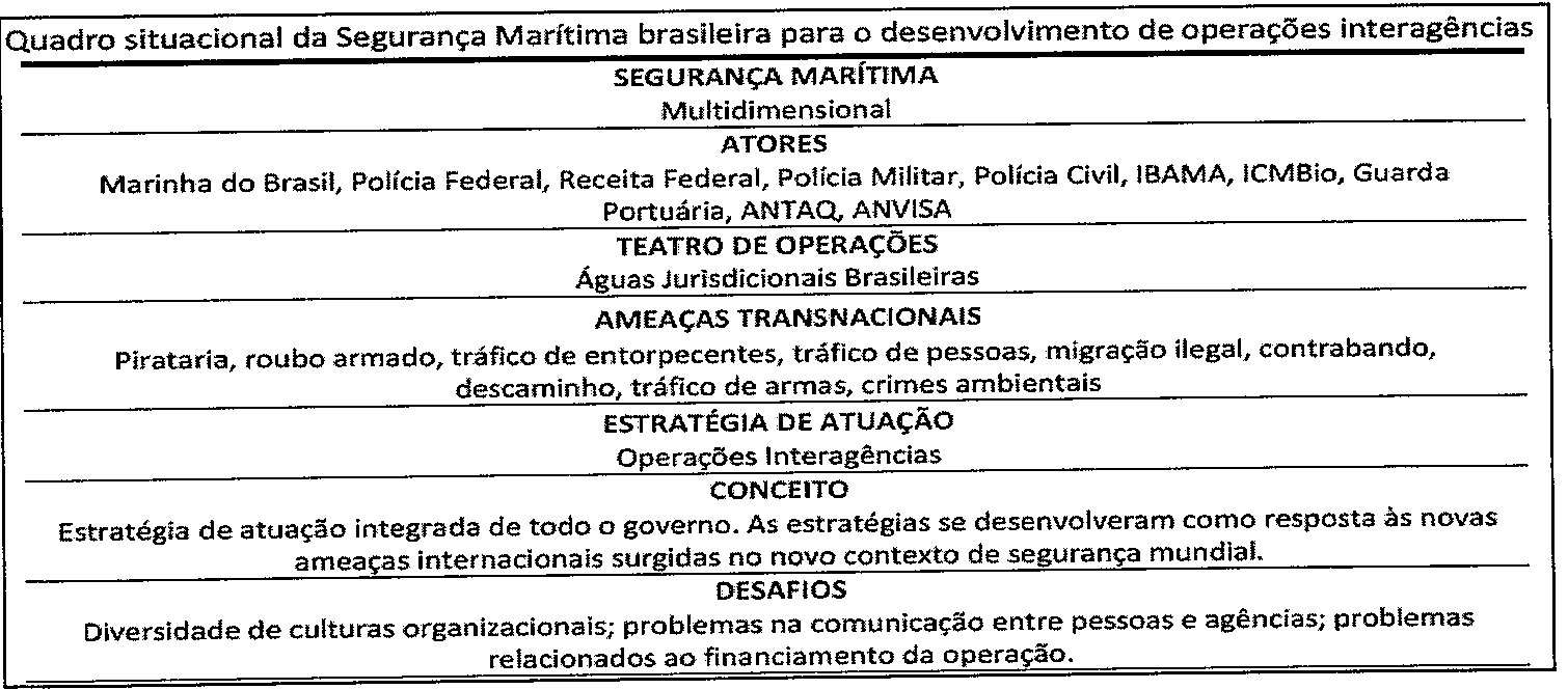 Quadro situacional da Segurança Marítima brasileira para o desenvolvimento de operações interagências: Segurança Marítima — Multidimensional; Atores — Marinha do Brasil, Polícia Federal, Receita Federal, Polícia Militar, Polícia Civil, IBAMA, ICMBio, Guarda Portuária, ANTAQ, ANVISA; Teatro de operações — Águas Jurisdicionais Brasileiras; Ameaças transnacionais — pirataria, roubo armado, tráfico de entorpecentes, tráfico de pessoas, migração ilegal, contrabando, descaminho, tráfico de armas, crimes ambientais; Estratégia de atuação — Operações Interagências; Conceito — estratégia de atuação integrada de todo o governo, desenvolvida como resposta às novas ameaças internacionais surgidas no novo contexto de segurança mundial; Desafios — diversidade de culturas organizacionais, problemas na comunicação entre pessoas e agências e problemas relacionados ao financiamento da operação.
