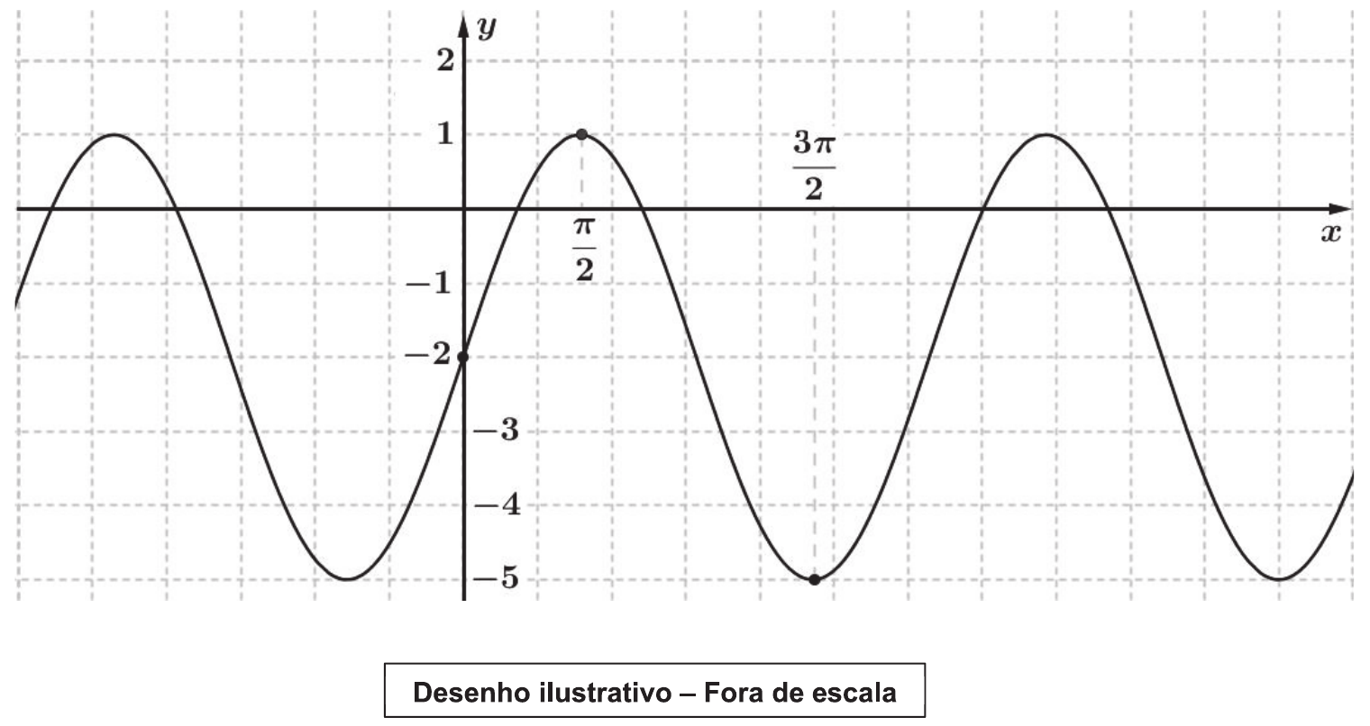 Gráfico cartesiano de uma curva senoidal sobre malha quadriculada. O eixo y está marcado de −5 a 2; a curva corta o eixo y no ponto (0, −2), tem máximo y = 1 em x = π/2 e mínimo y = −5 em x = 3π/2, oscilando entre 1 e −5. Legenda: Desenho ilustrativo – Fora de escala.