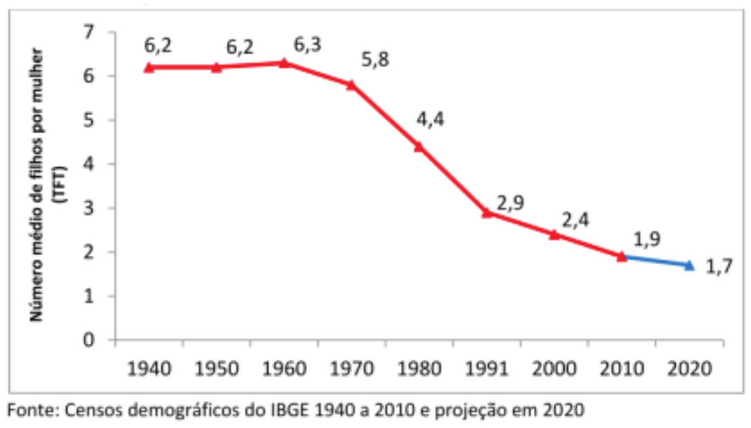Gráfico de linha do número médio de filhos por mulher (TFT) no Brasil: 1940: 6,2; 1950: 6,2; 1960: 6,3; 1970: 5,8; 1980: 4,4; 1991: 2,9; 2000: 2,4; 2010: 1,9; 2020: 1,7 (trecho de 2010 a 2020 em outra cor, projeção). Fonte no gráfico: Censos demográficos do IBGE 1940 a 2010 e projeção em 2020.