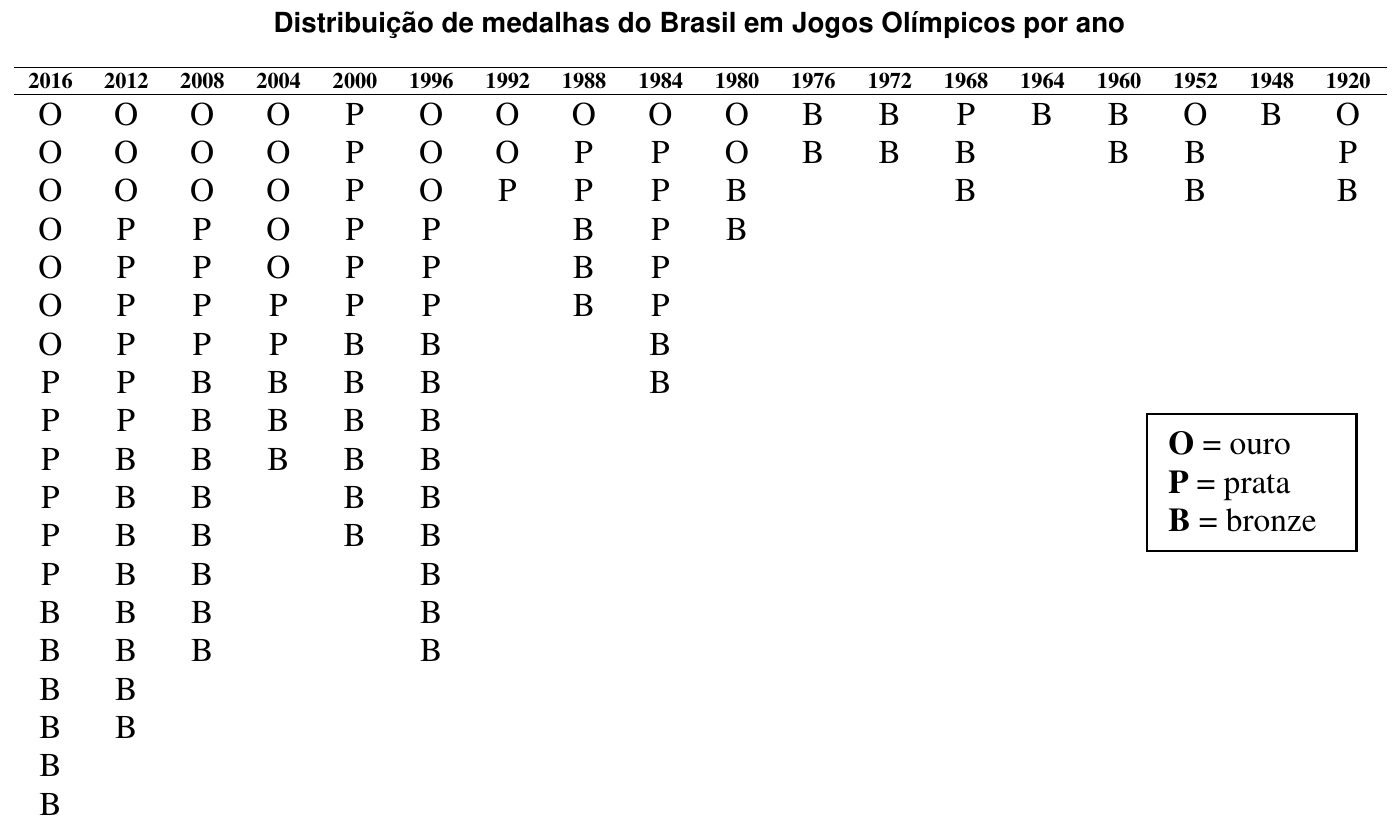Quadro 'Distribuição de medalhas do Brasil em Jogos Olímpicos por ano', com colunas de 2016 a 1920 listando as medalhas de cada edição pelas letras O (ouro), P (prata) e B (bronze), e legenda O = ouro, P = prata, B = bronze.