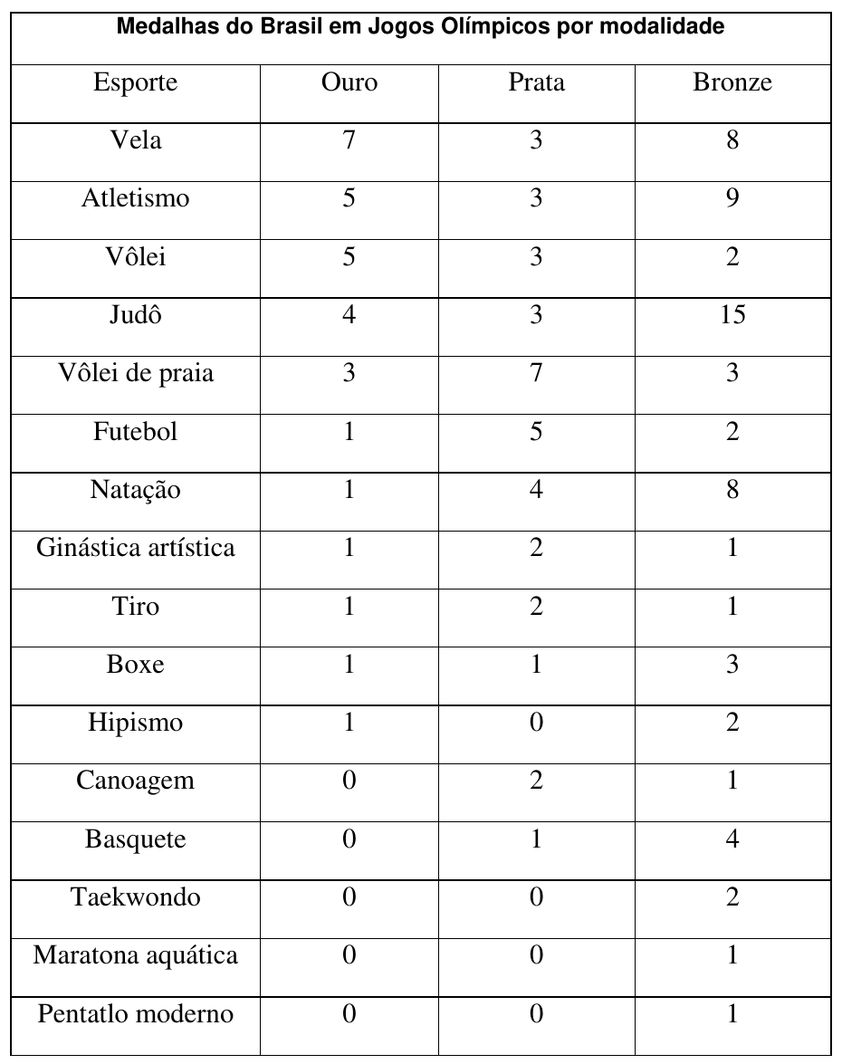 Tabela 'Medalhas do Brasil em Jogos Olímpicos por modalidade', com as colunas Esporte, Ouro, Prata e Bronze para 16 modalidades, de Vela a Pentatlo moderno.