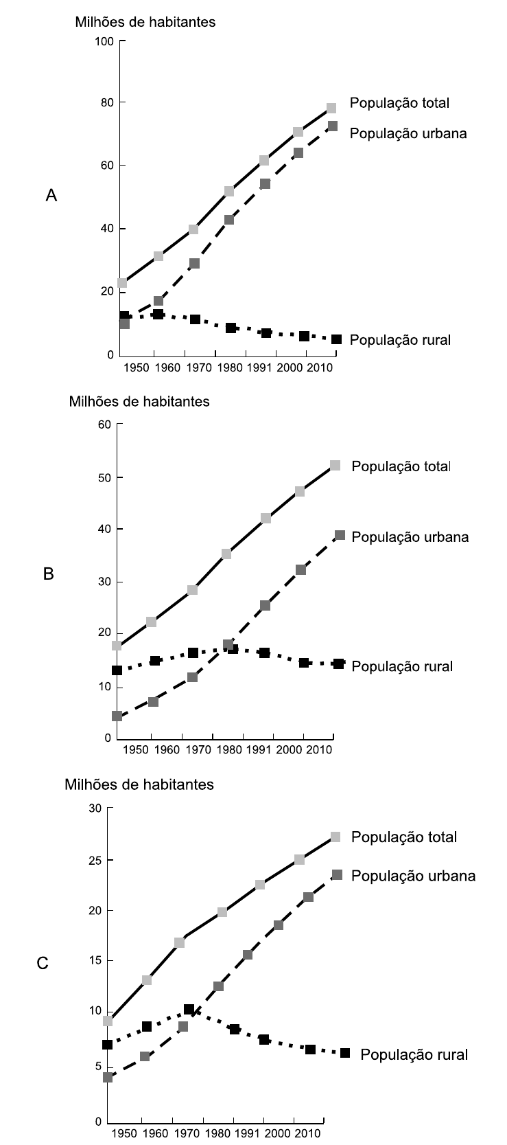 Três gráficos de linhas (A, B e C), em milhões de habitantes, de 1950 a 2010 (1950, 1960, 1970, 1980, 1991, 2000, 2010), com as séries População total, População urbana e População rural. Gráfico A (eixo até 100): total de cerca de 23 a 78; urbana de cerca de 10 a 72; rural de cerca de 12 caindo para cerca de 5. Gráfico B (eixo até 60): total de cerca de 18 a 52; urbana de cerca de 4 a 39; rural de cerca de 13, chegando a cerca de 17 em 1980 e terminando em cerca de 14. Gráfico C (eixo até 30): total de cerca de 9 a 27; urbana de cerca de 4 a 23; rural de cerca de 7, máximo de cerca de 10 em 1970 e cerca de 6 em 2010.