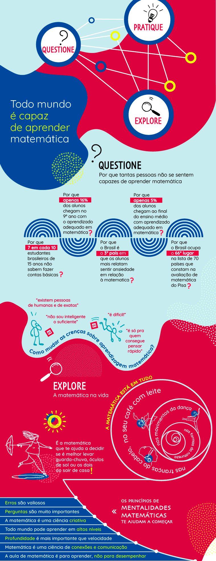 Infográfico “Todo mundo é capaz de aprender matemática”, iniciado pelas palavras QUESTIONE, PRATIQUE e EXPLORE em círculos ligados. QUESTIONE – Por que tantas pessoas não se sentem capazes de aprender matemática: perguntas com dados sobre o baixo aprendizado e a ansiedade dos alunos brasileiros em matemática (16%, 5%, 7 em cada 10, 3º país, 66º lugar no Pisa). Frases em balões: “existem pessoas de humanas e de exatas”, “não sou inteligente o suficiente”, “é dificil!”, “é só pra quem consegue pensar rápido”; legenda: Como mudar as crenças sobre aprendizagem matemática? EXPLORE – A matemática na vida: exemplos do cotidiano; a matemática está em tudo. Princípios de mentalidades matemáticas: Erros são valiosos; Perguntas são muito importantes; A matemática é uma ciência criativa; Todo mundo pode aprender em altos níveis; Profundidade é mais importante que velocidade; Matemática é uma ciência de conexões e comunicação; A aula de matemática é para aprender, não para desempenhar.