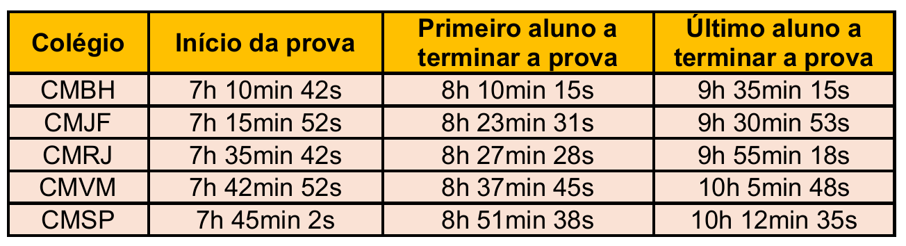 Tabela com colunas Colégio; Início da prova; Primeiro aluno a terminar a prova; Último aluno a terminar a prova. CMBH: 7h 10min 42s; 8h 10min 15s; 9h 35min 15s. CMJF: 7h 15min 52s; 8h 23min 31s; 9h 30min 53s. CMRJ: 7h 35min 42s; 8h 27min 28s; 9h 55min 18s. CMVM: 7h 42min 52s; 8h 37min 45s; 10h 5min 48s. CMSP: 7h 45min 2s; 8h 51min 38s; 10h 12min 35s.