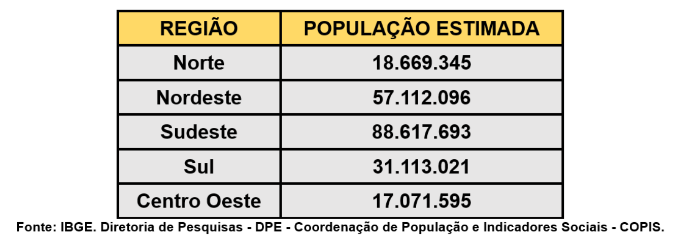 Tabela com colunas REGIÃO e POPULAÇÃO ESTIMADA: Norte 18.669.345; Nordeste 57.112.096; Sudeste 88.617.693; Sul 31.113.021; Centro Oeste 17.071.595. Fonte: IBGE. Diretoria de Pesquisas - DPE - Coordenação de População e Indicadores Sociais - COPIS.