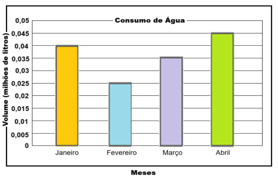 Gráfico de colunas “Consumo de Água”, eixo vertical Volume (milhões de litros) de 0 a 0,05 com marcas a cada 0,005, eixo horizontal Meses. Janeiro: 0,04; Fevereiro: 0,025; Março: 0,035; Abril: 0,045.
