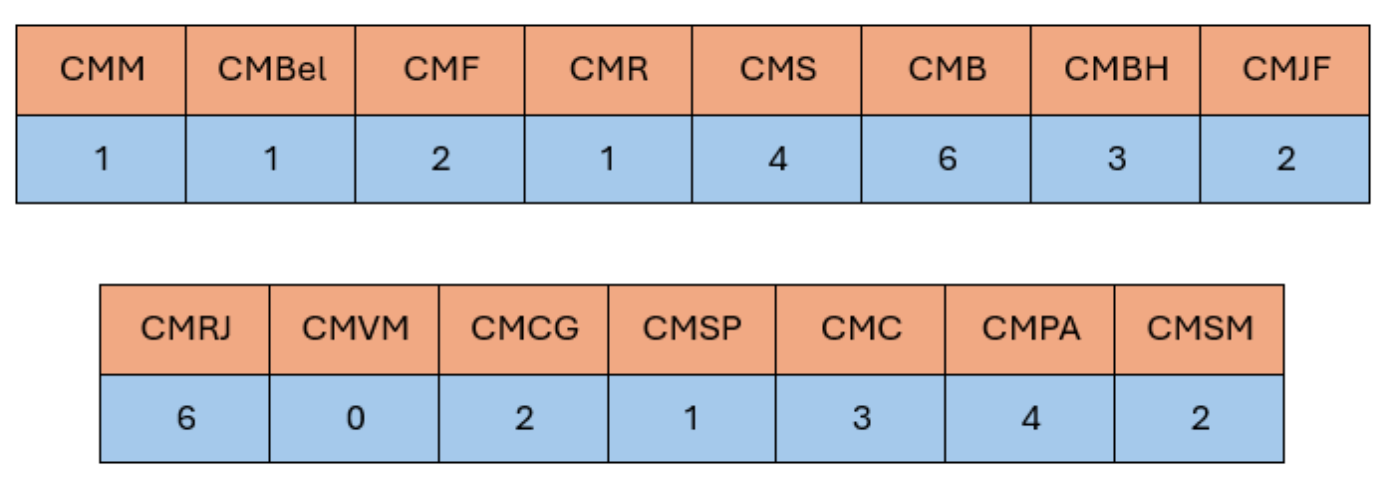 Quadro com o número de árbitros por colégio: CMM 1, CMBel 1, CMF 2, CMR 1, CMS 4, CMB 6, CMBH 3, CMJF 2, CMRJ 6, CMVM 0, CMCG 2, CMSP 1, CMC 3, CMPA 4, CMSM 2.