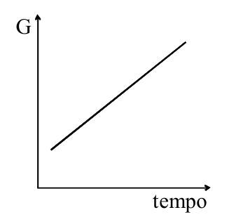 Gráfico de G em função do tempo: reta crescente.
