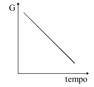 Gráfico de G em função do tempo: reta decrescente.