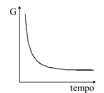Gráfico de G em função do tempo: curva que decresce rapidamente no início e tende a um patamar.