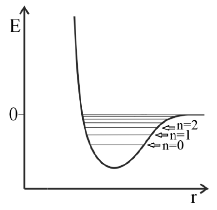 Curva de energia potencial E em função da distância internuclear r, com poço de potencial abaixo de zero e linhas horizontais indicando os níveis vibracionais n=0, n=1 e n=2.