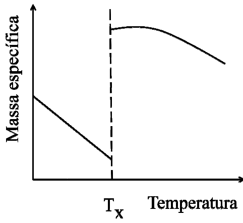 Gráfico de massa específica em função da temperatura: abaixo de Tx a massa específica decresce linearmente; em Tx há salto para valor maior, seguido de curva que sobe levemente até um máximo e depois decresce.