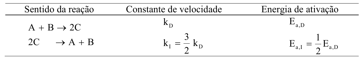 Tabela: reação direta A + B → 2C com constante de velocidade kD e energia de ativação Ea,D; reação inversa 2C → A + B com kI = (3/2) kD e Ea,I = (1/2) Ea,D.