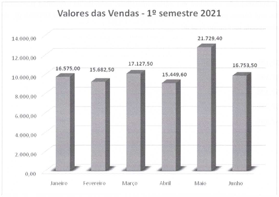 Gráfico de colunas intitulado “Valores das Vendas - 1º semestre 2021”, eixo vertical de 0,00 a 14.000,00 em passos de 2.000,00. Valores rotulados sobre as colunas: Janeiro 16.575,00; Fevereiro 15.682,50; Março 17.127,50; Abril 15.449,60; Maio 21.729,40; Junho 16.753,50.