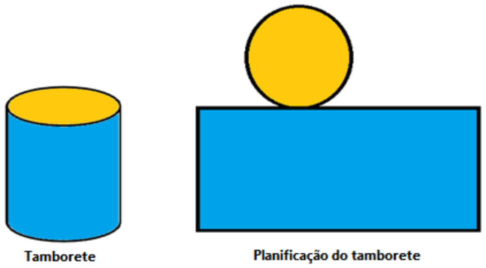 À esquerda, cilindro azul com a face superior amarela, com a legenda “Tamborete”. À direita, a planificação: um retângulo azul com um círculo amarelo tangente ao seu lado superior, com a legenda “Planificação do tamborete”.