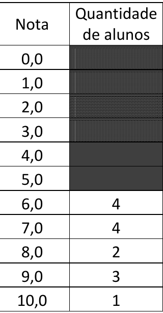 Tabela 1 com duas colunas, “Nota” e “Quantidade de alunos”. Notas 0,0; 1,0; 2,0; 3,0; 4,0 e 5,0: células de quantidade preenchidas com sombreado escuro (ilegíveis). Nota 6,0: 4 alunos; 7,0: 4; 8,0: 2; 9,0: 3; 10,0: 1.